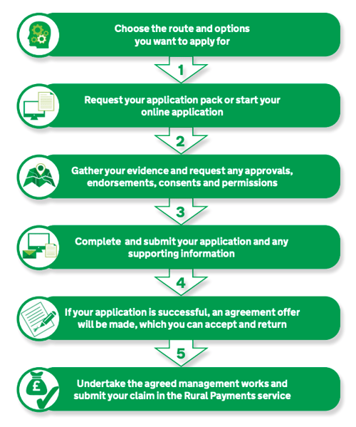 how countryside stewardship grants work