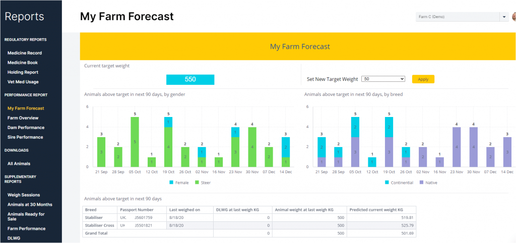 Graphs showing which animals on the farm will reach target weight each week for the coming months